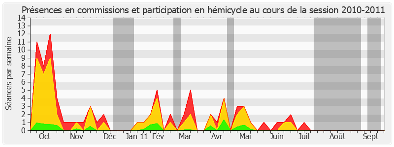 Participation globale-20102011 de David Assouline