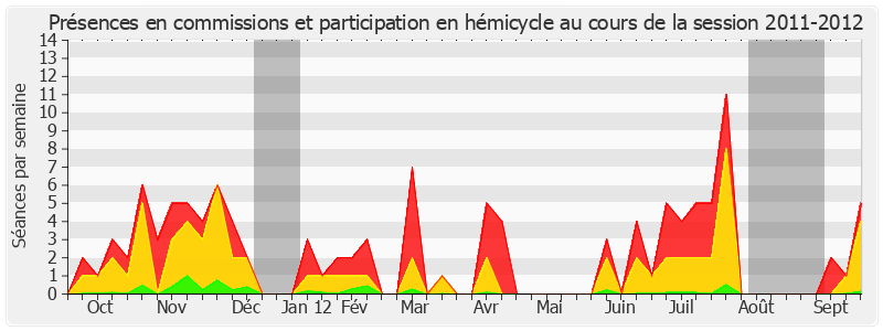 Participation globale-20112012 de David Assouline