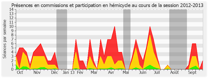 Participation globale-20122013 de David Assouline