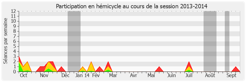 Participation hemicycle-20132014 de David Assouline