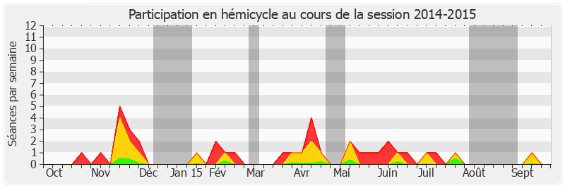 Participation hemicycle-20142015 de David Assouline