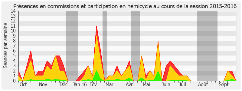 Participation globale-20152016 de David Assouline