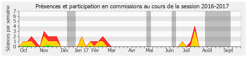 Participation commissions-20162017 de David Assouline