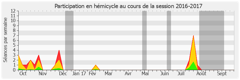 Participation hemicycle-20162017 de David Assouline