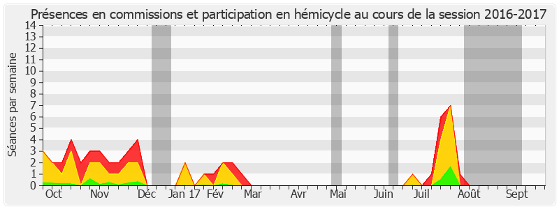 Participation globale-20162017 de David Assouline