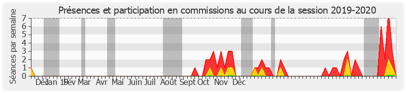 Participation commissions-20192020 de David Assouline