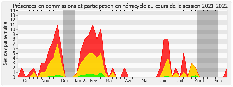 Participation globale-20212022 de David Assouline