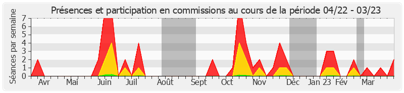 Participation commissions-annee de David Assouline