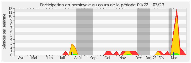 Participation hemicycle-annee de David Assouline