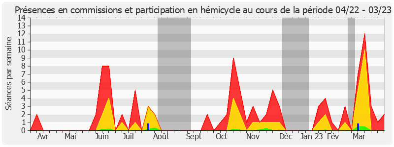 Participation globale-annee de David Assouline