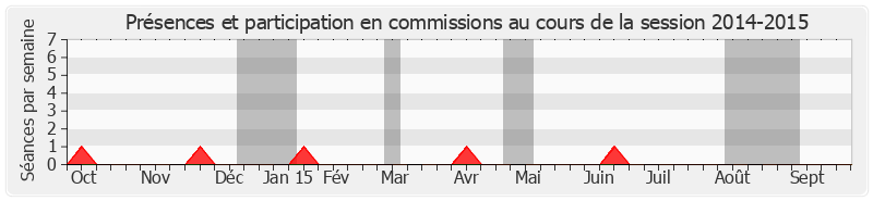 Participation commissions-20142015 de David Rachline