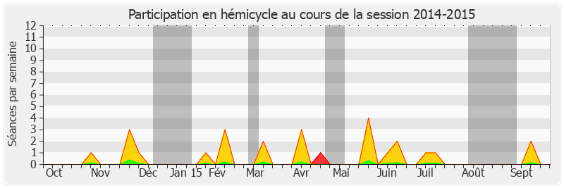 Participation hemicycle-20142015 de David Rachline