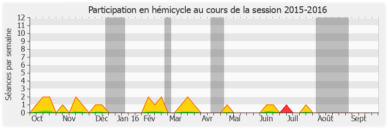 Participation hemicycle-20152016 de David Rachline