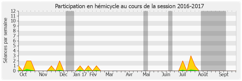Participation hemicycle-20162017 de David Rachline