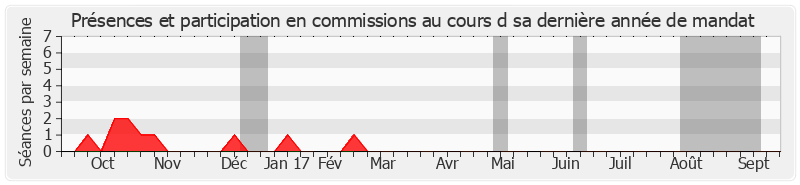 Participation commissions-annee de David Rachline