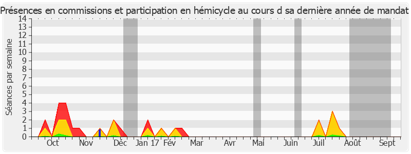 Participation globale-annee de David Rachline