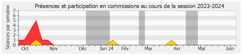 Participation commissions-20232024 de David ROS