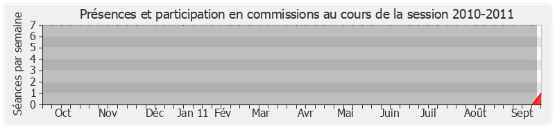 Participation commissions-20102011 de Delphine Bataille