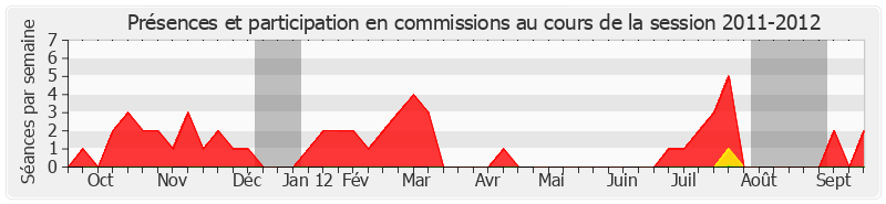 Participation commissions-20112012 de Delphine Bataille