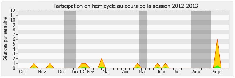 Participation hemicycle-20122013 de Delphine Bataille