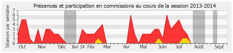 Participation commissions-20132014 de Delphine Bataille