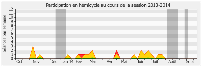 Participation hemicycle-20132014 de Delphine Bataille