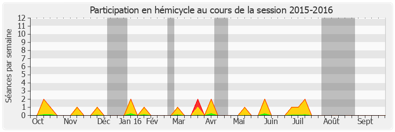 Participation hemicycle-20152016 de Delphine Bataille
