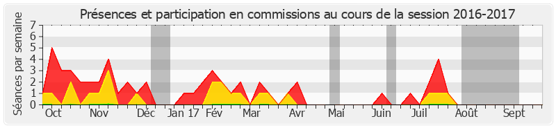 Participation commissions-20162017 de Delphine Bataille