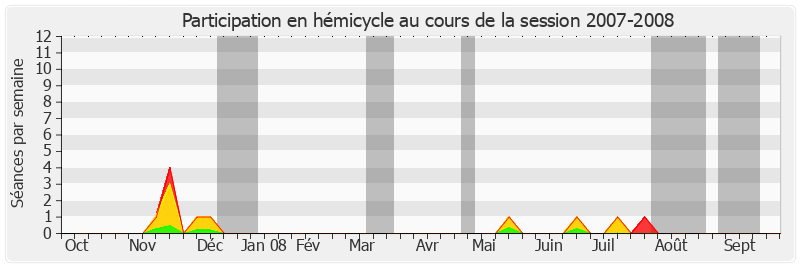 Participation hemicycle-20072008 de Denis Badré