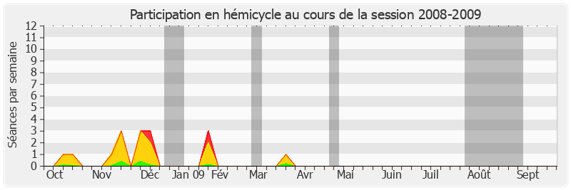 Participation hemicycle-20082009 de Denis Badré