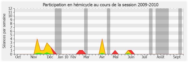 Participation hemicycle-20092010 de Denis Badré