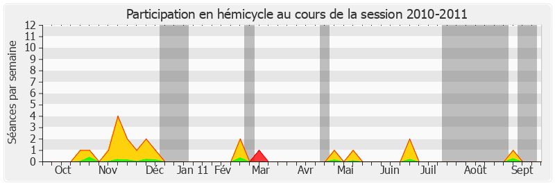 Participation hemicycle-20102011 de Denis Badré