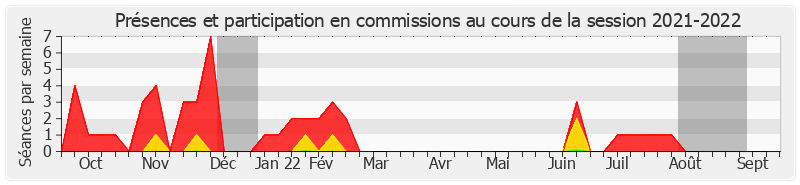 Participation commissions-20212022 de Denis Bouad