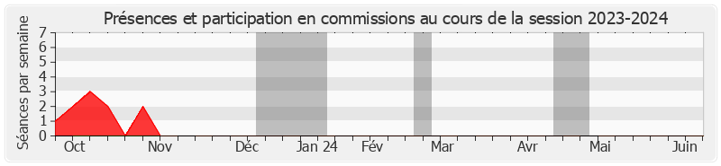 Participation commissions-20232024 de Denis Bouad