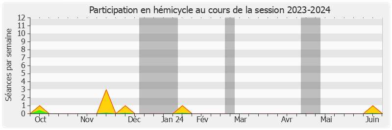 Participation hemicycle-20232024 de Denis Bouad