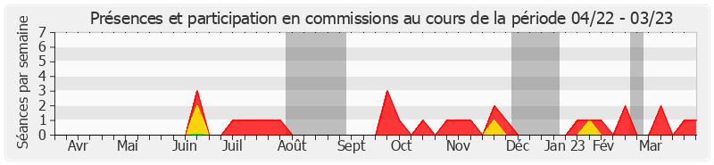 Participation commissions-annee de Denis Bouad