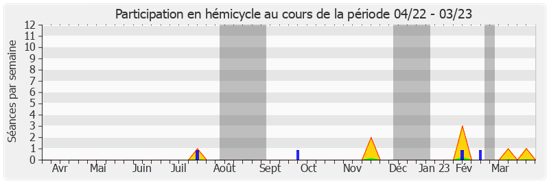 Participation hemicycle-annee de Denis Bouad