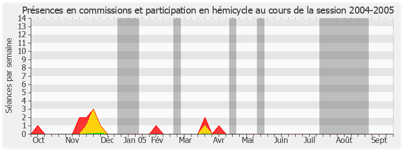 Participation globale-20042005 de Denis Detcheverry