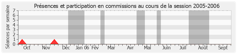 Participation commissions-20052006 de Denis Detcheverry