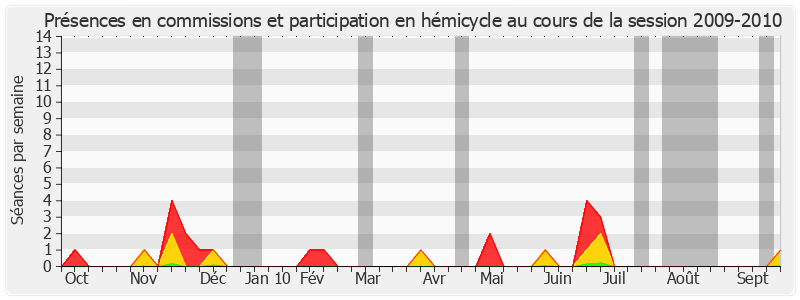 Participation globale-20092010 de Denis Detcheverry