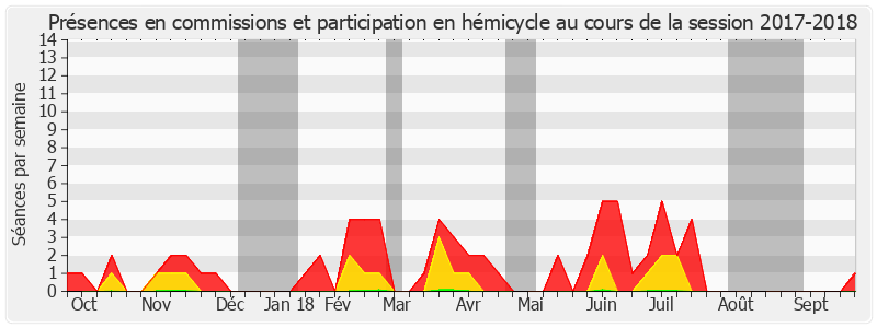 Participation globale-20172018 de Denise Saint-Pé