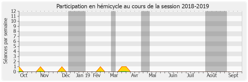 Participation hemicycle-20182019 de Denise Saint-Pé