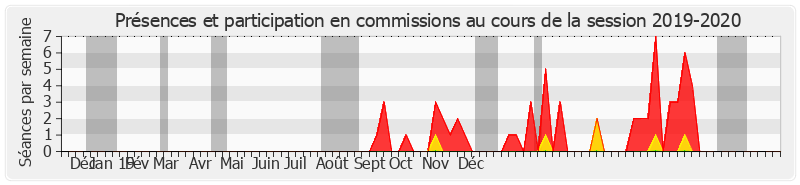 Participation commissions-20192020 de Denise Saint-Pé