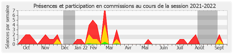 Participation commissions-20212022 de Denise Saint-Pé