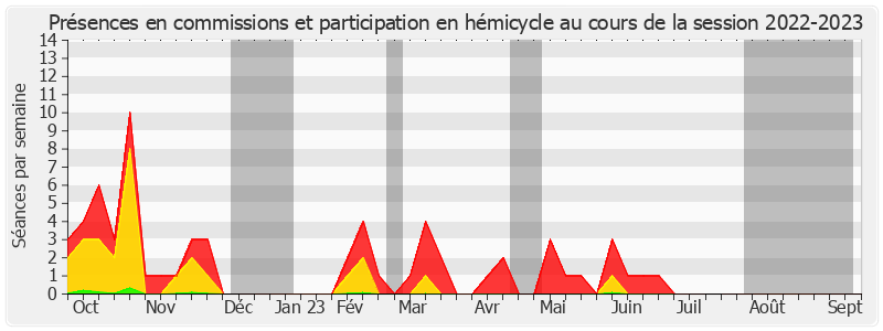 Participation globale-20222023 de Denise Saint-Pé