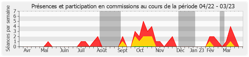 Participation commissions-annee de Denise Saint-Pé