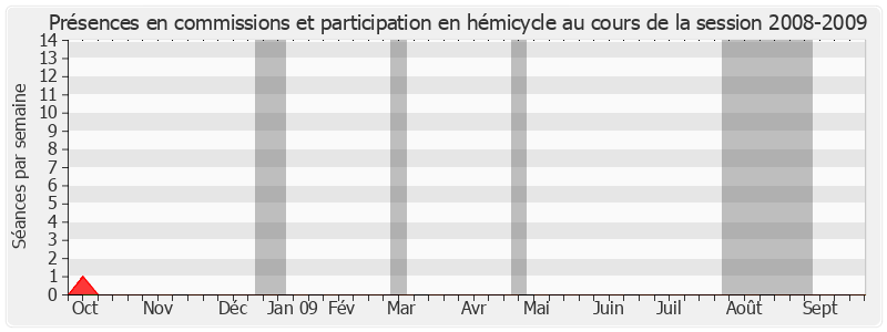 Participation globale-20082009 de Didier Borotra