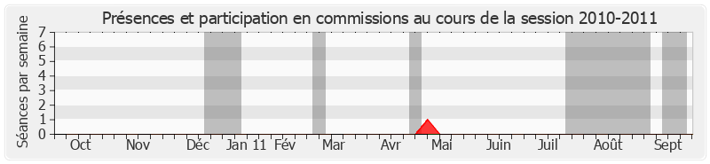 Participation commissions-20102011 de Didier Borotra