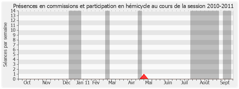 Participation globale-20102011 de Didier Borotra