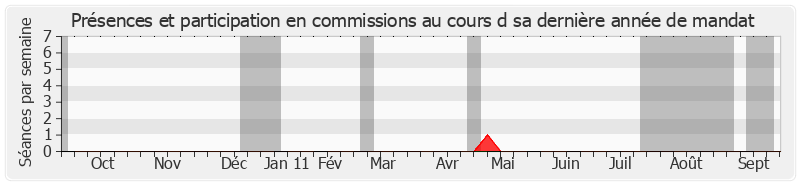 Participation commissions-annee de Didier Borotra